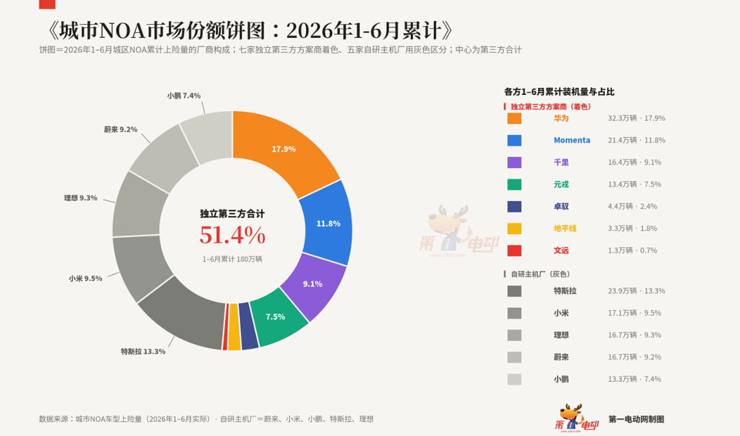 千里智驾ASD装车突破53万辆，全新一代smart精灵#1上市搭载